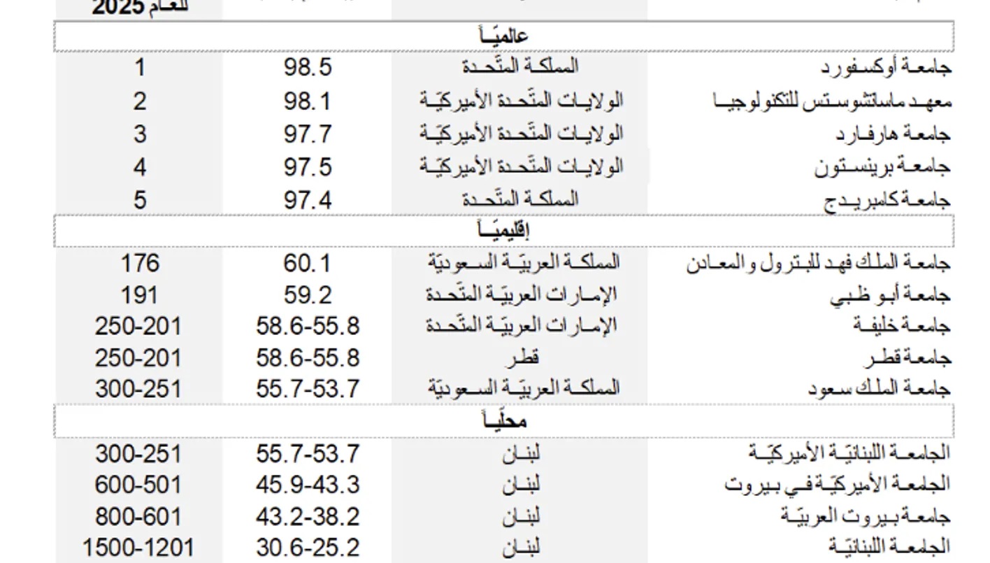 بالصورة - 5 جامعات لبنانيّة ضمن تصنيف "التايمز" لأفضل الجامعات في العالم